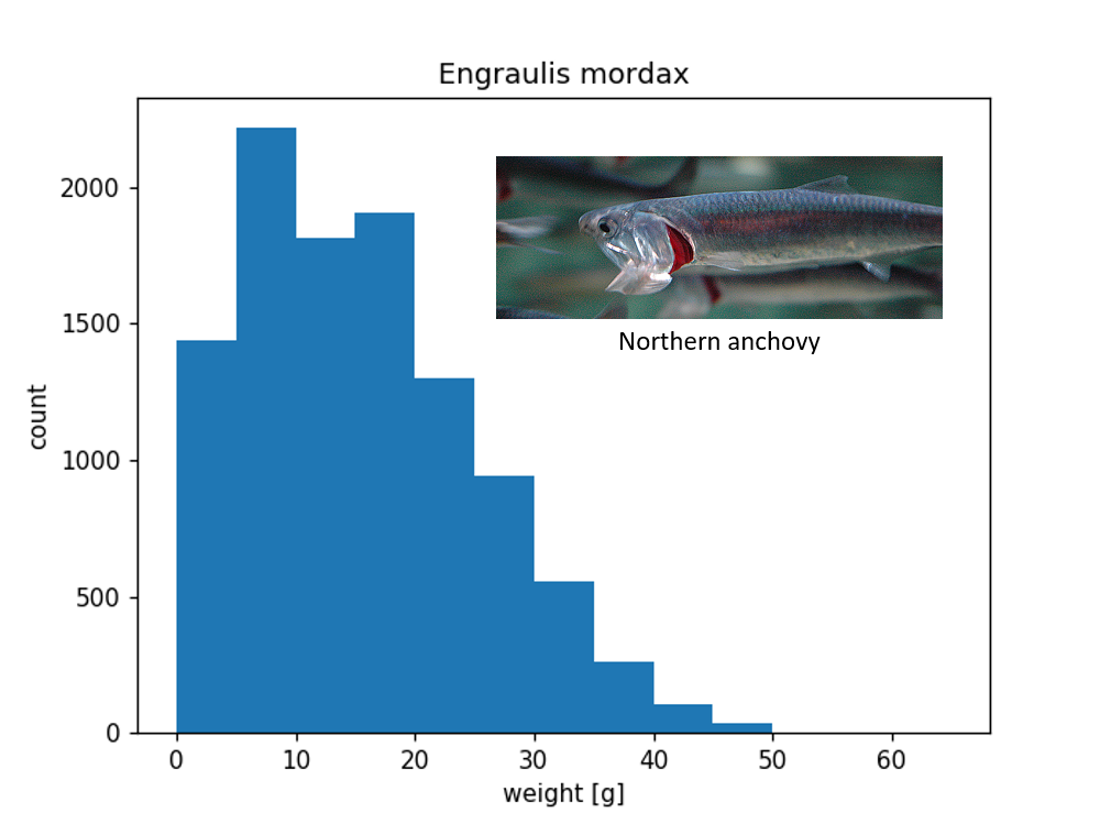 Trawl_Life_Hist_Samp_Data