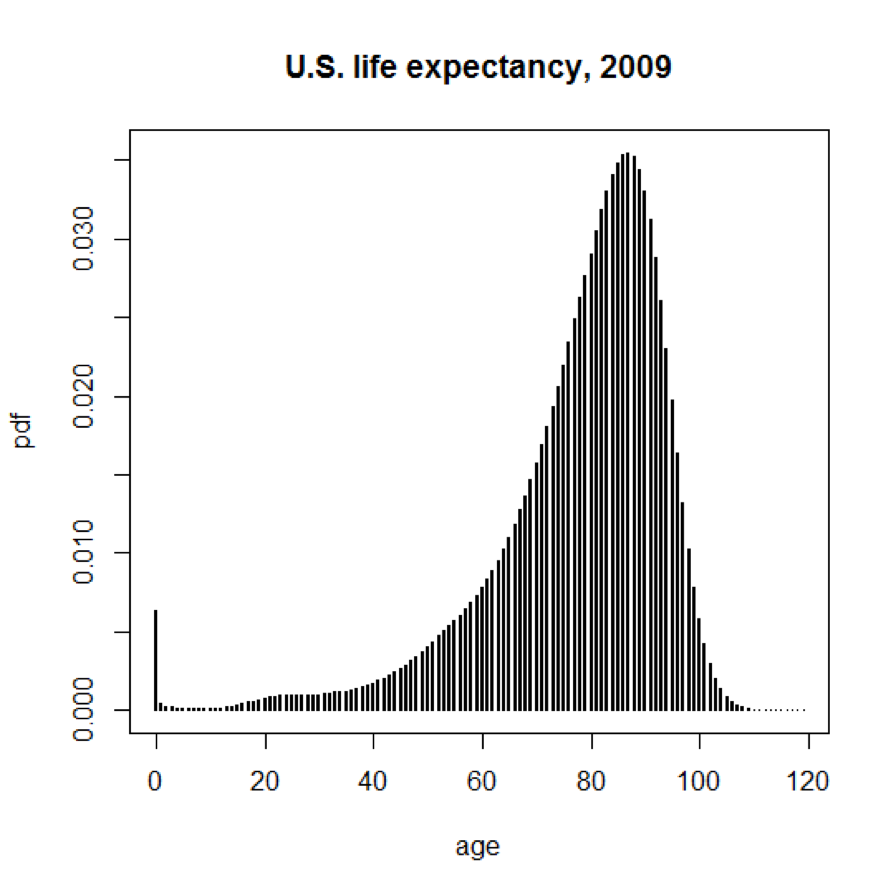 life expectancy