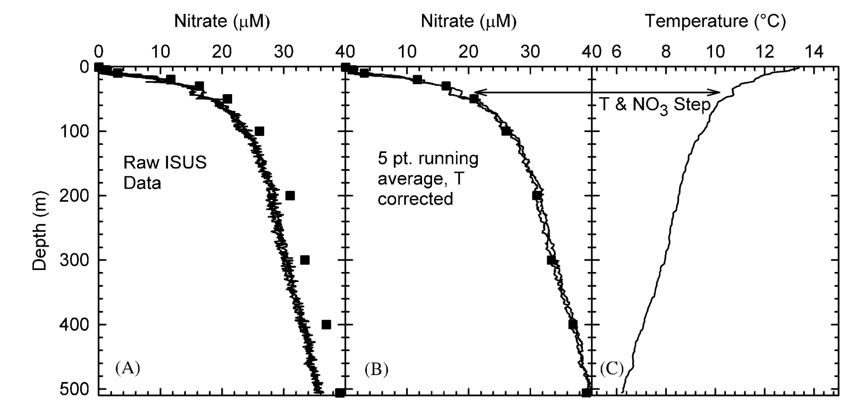 Nitrate Profile