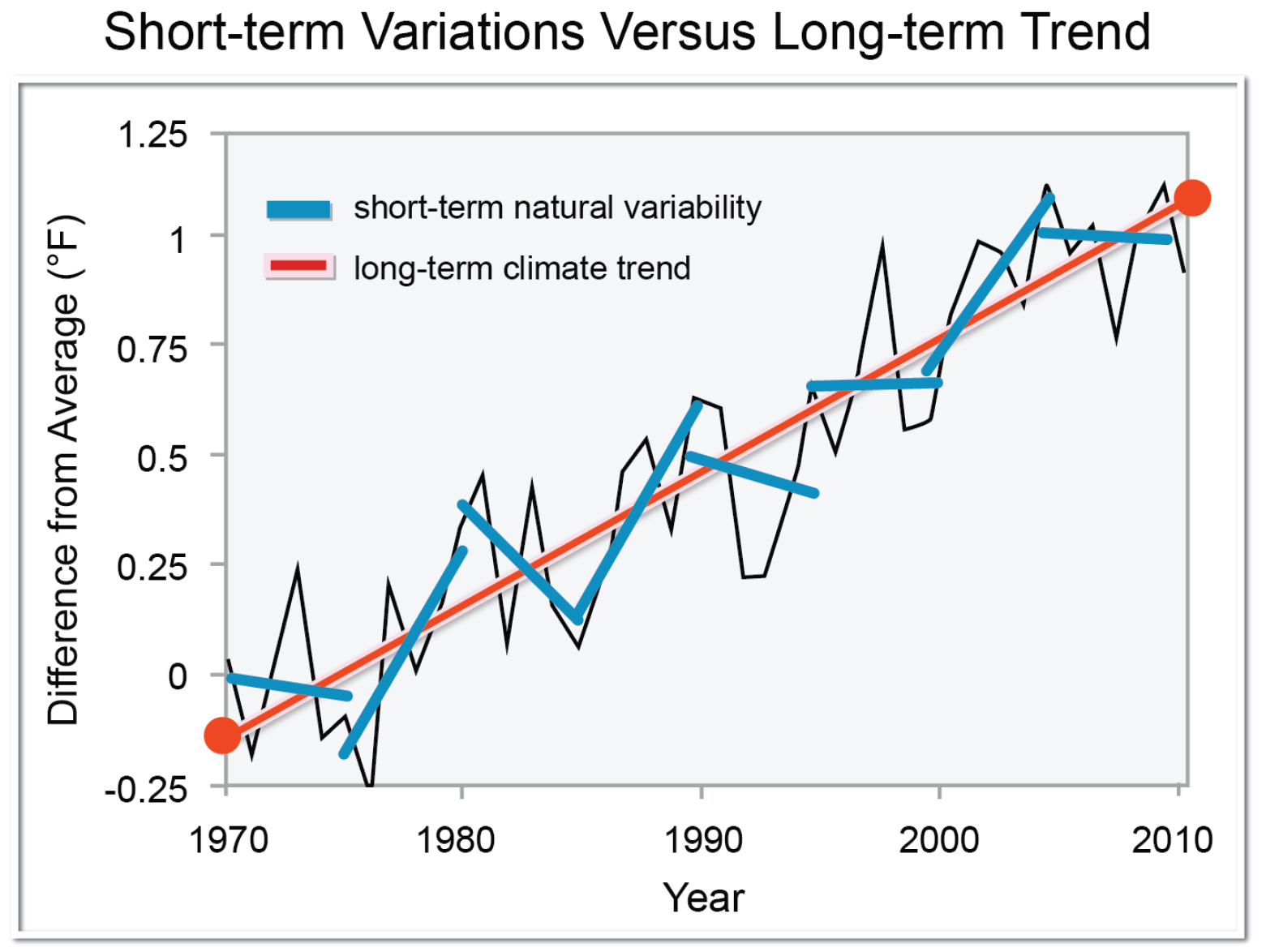 images/temperature_trends_short_vs_long.png