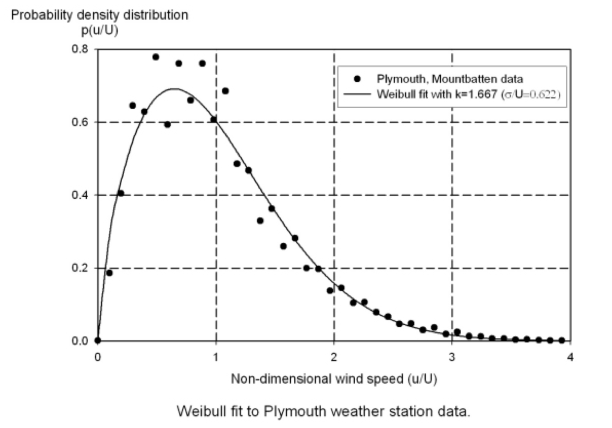 weibull distribution